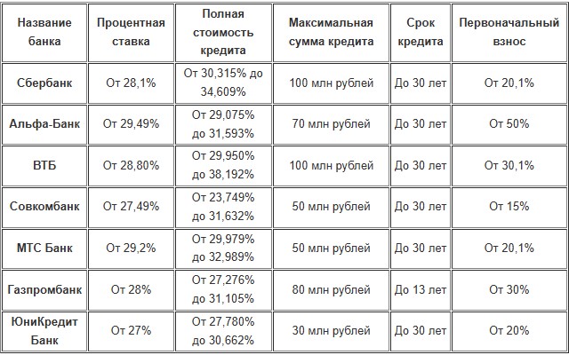 Ипотека на вторичное жилье