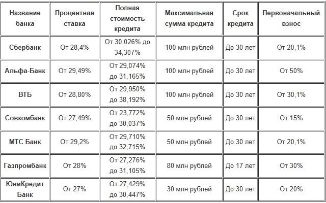 Ипотека на новостройку