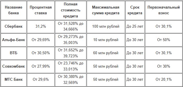 Ипотека на коммерческую недвижимость