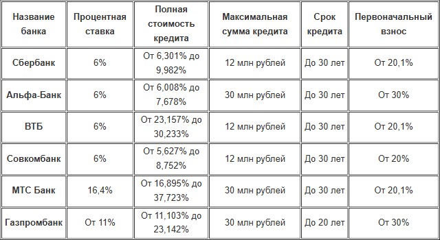 Семейная ипотека