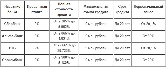 Дальневосточная ипотека